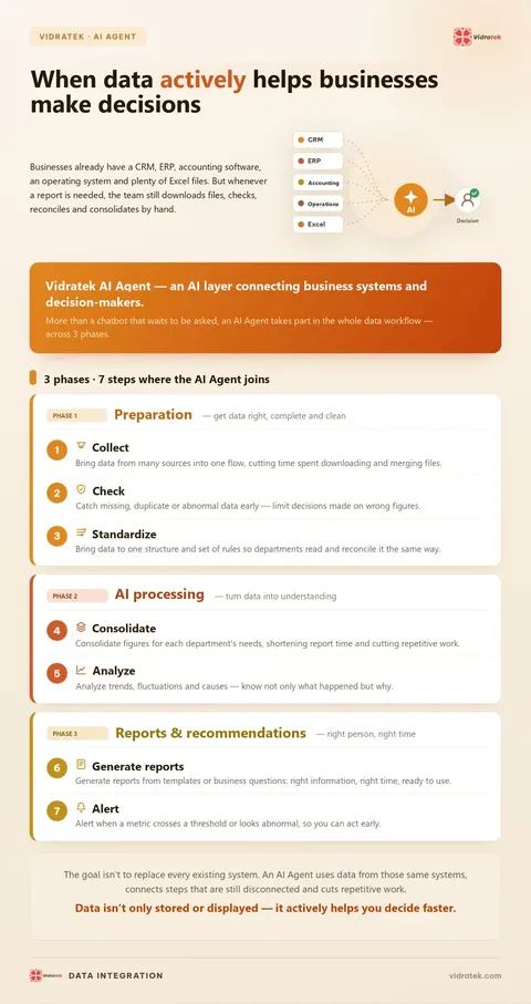 Infographic: the 3 phases and 7 steps where an AI Agent joins the data workflow