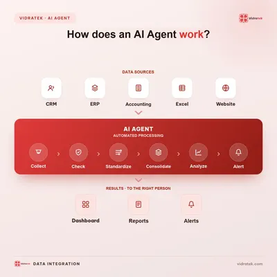 8:00 AM: your AI agent has already processed the data before the team starts