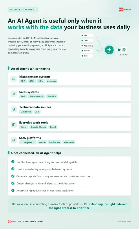 Infographic: the systems and data sources an AI Agent can connect to