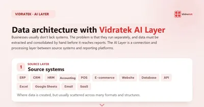 Data architecture with Vidratek AI Layer: 4 layers from source systems to action