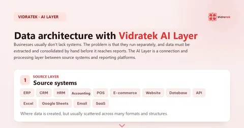 Data architecture with Vidratek AI Layer: 4 layers from source systems to action