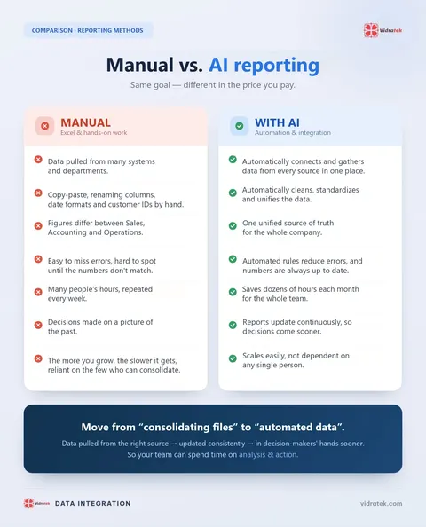 Infographic comparing manual reporting with AI reporting across data sources, errors, time, decisions and scalability