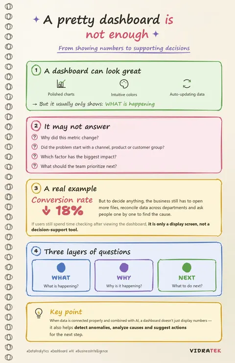 Infographic: a pretty dashboard isn't enough, it must answer What, Why and Next