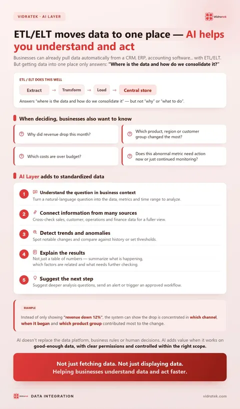 Infographic: ETL/ELT moves data to one place, AI helps you understand and act