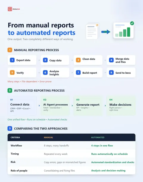 Infographic comparing an 8-step manual reporting process with a 4-step automated one