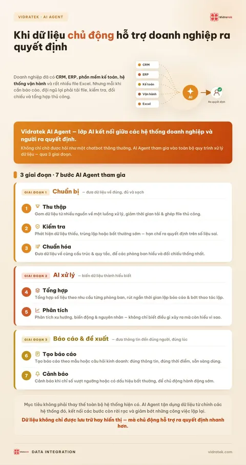 Infographic: 3 giai đoạn và 7 bước AI Agent tham gia xử lý dữ liệu