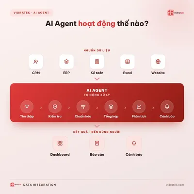 8 giờ sáng: AI Agent đã xử lý dữ liệu trước khi team bắt đầu ngày làm việc