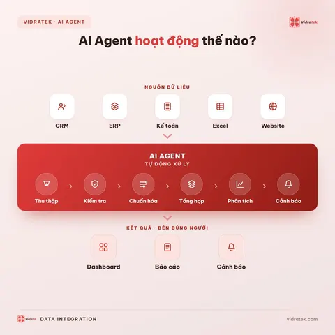 8 giờ sáng: AI Agent đã xử lý dữ liệu trước khi team bắt đầu ngày làm việc