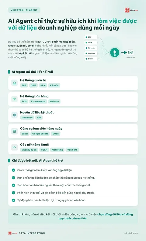 Infographic: các hệ thống và nguồn dữ liệu AI Agent có thể kết nối