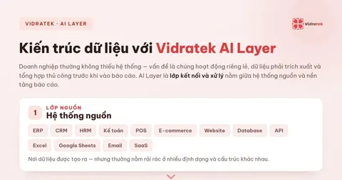Kiến trúc dữ liệu với Vidratek AI Layer: 4 lớp từ hệ thống nguồn đến hành động