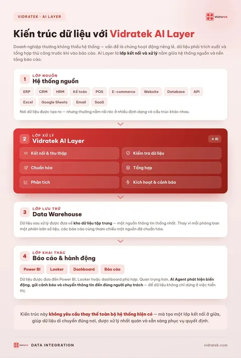 Sơ đồ kiến trúc 4 lớp với Vidratek AI Layer