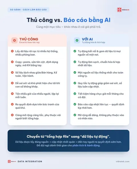 Infographic so sánh báo cáo thủ công với báo cáo bằng AI: nguồn dữ liệu, sai sót, thời gian, quyết định và khả năng mở rộng