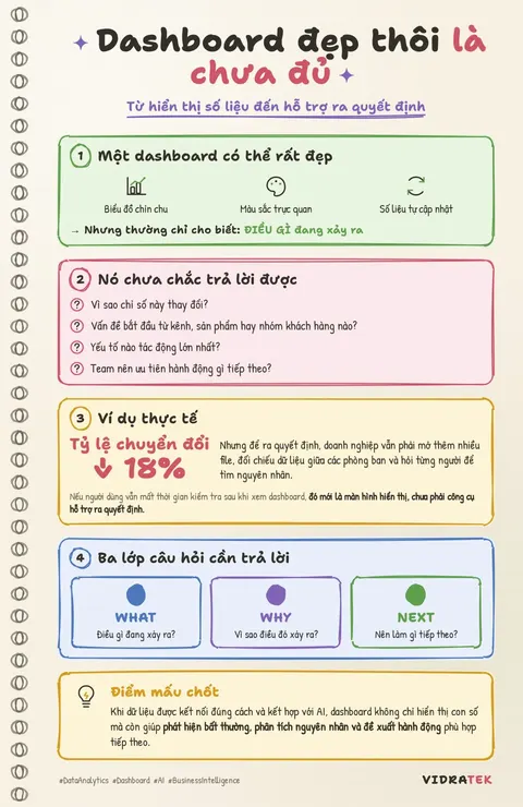 Infographic: dashboard đẹp thôi là chưa đủ, cần trả lời What, Why, Next