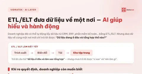 ETL/ELT đưa dữ liệu về một nơi, AI giúp doanh nghiệp hiểu dữ liệu và hành động