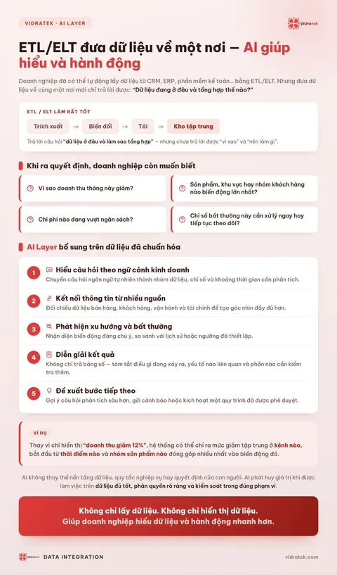 Infographic: ETL/ELT đưa dữ liệu về một nơi, AI giúp hiểu và hành động