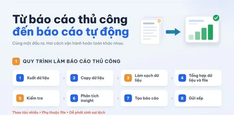 Từ báo cáo thủ công đến báo cáo tự động: Cách AI Agent thay đổi quy trình báo cáo