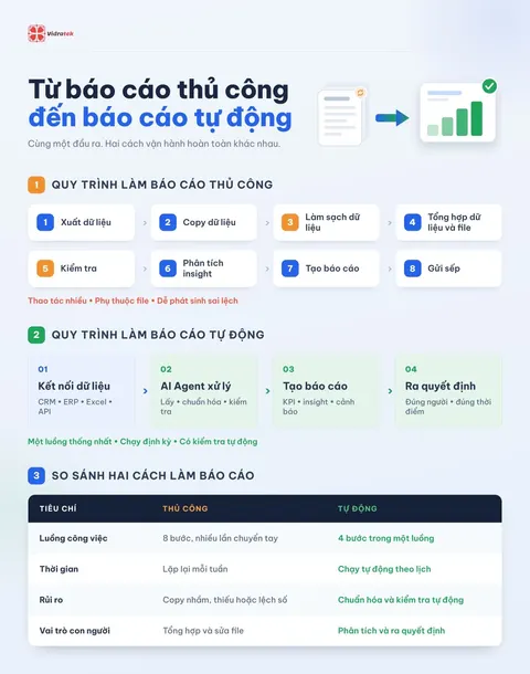 Infographic so sánh quy trình làm báo cáo thủ công 8 bước với báo cáo tự động 4 bước